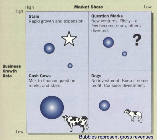 hp ansoff matrix 2003-11-18 cash cow is one of the four bcg matrix categories that represents a product or business that has high market share and low market growth. hp ansoff matrix 2003-11-18 cash cow is one of the four bcg matrix categories that represents a product or business that has high market share and low market growth.