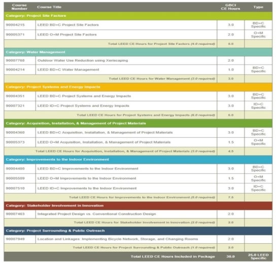 On Line 교육을 통한 LEED AP CE Hour 획득하기