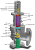 VALVE의 종류 및 구조 – SAFETY & RELIEF VALVE / CONTROL VALVE : 네이버 블로그