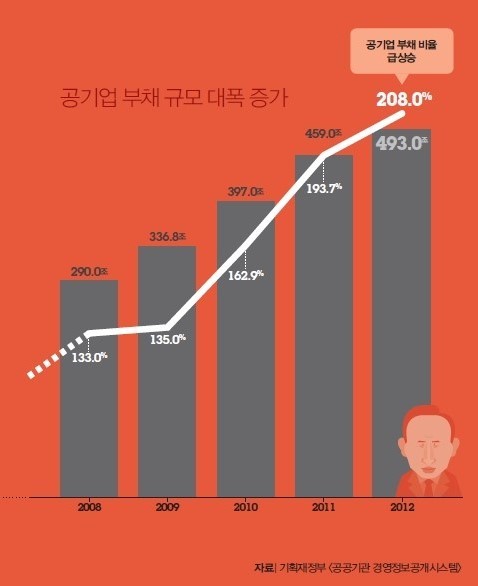 우리에게 빚을 떠넘긴 이명박 박근혜. 제3기 민주정부가 필요한 이유 | 인스티즈