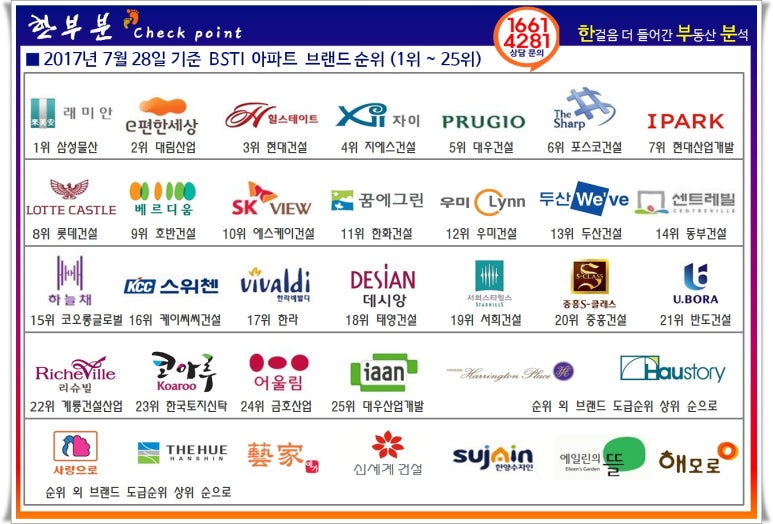 아파트 브랜드 순위와 2017년 건설업 시공능력평가 순위비교 : 네이버 블로그