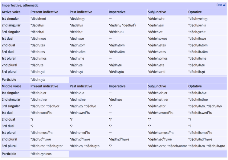 라틴어의 과거형(?) 번역에 대하여 네이버 블로그