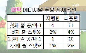 메알못 필수 상식 토드의 망치 에디셔널 잠재옵션 바로 알기 네이버 블로그