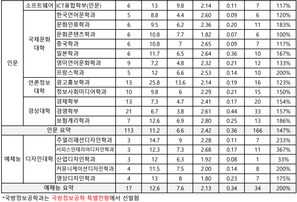 2019 한양대 에리카 수시등급 및 입시결과 학생부교과 학종 논술전형 등록자 내신 평균등급 실질 경쟁률 충원율 공개 네이버 블로그