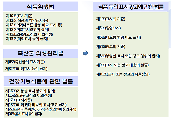 표시광고 소비자 보호 표시광고 법 표시광고 공정화 표시 적정화 품질우수인정마크 특수마크 KC마크 - 사회과학 식품등의 표시 광고 법률 > 물류자료실” style=”width:100%” title=”식품등의 표시 광고 법률 > 물류자료실” loading=”lazy”><figcaption>식품등의 표시 광고 법률 > 물류자료실</figcaption></figure>
<figure><img decoding=